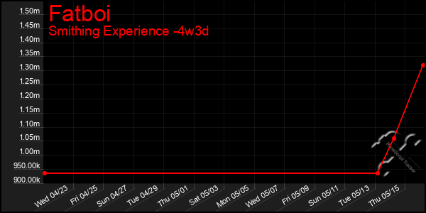 Last 31 Days Graph of Fatboi