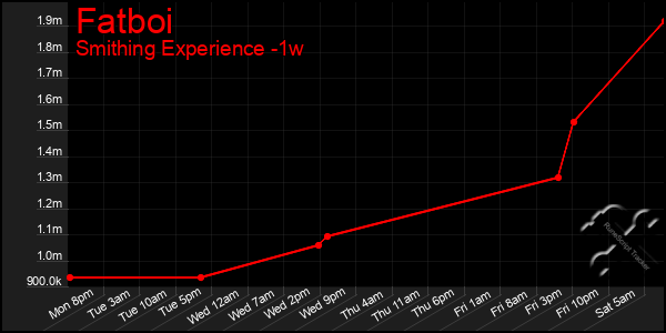 Last 7 Days Graph of Fatboi
