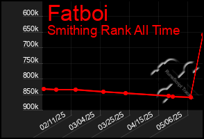 Total Graph of Fatboi