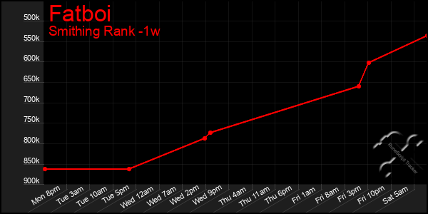 Last 7 Days Graph of Fatboi
