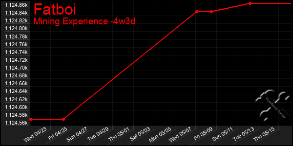 Last 31 Days Graph of Fatboi