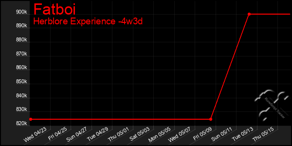 Last 31 Days Graph of Fatboi
