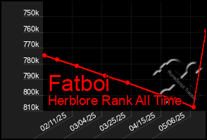 Total Graph of Fatboi