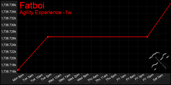 Last 7 Days Graph of Fatboi