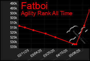 Total Graph of Fatboi