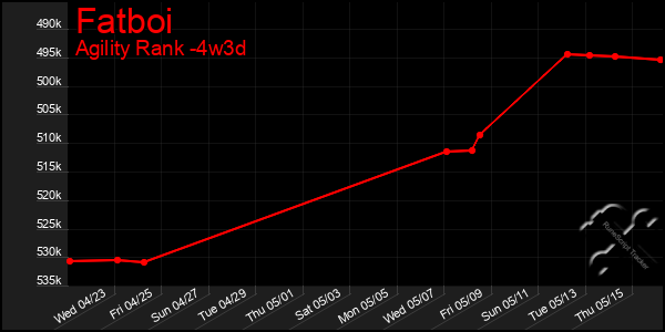 Last 31 Days Graph of Fatboi