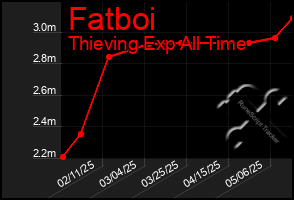 Total Graph of Fatboi