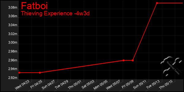 Last 31 Days Graph of Fatboi