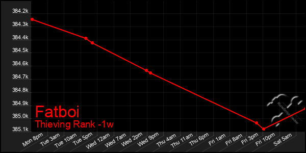 Last 7 Days Graph of Fatboi