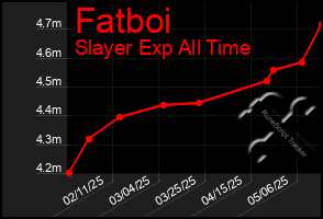 Total Graph of Fatboi
