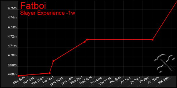 Last 7 Days Graph of Fatboi