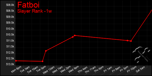 Last 7 Days Graph of Fatboi