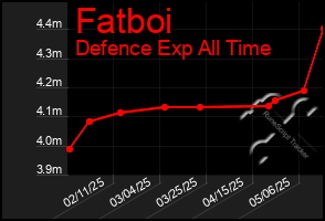 Total Graph of Fatboi