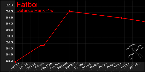 Last 7 Days Graph of Fatboi