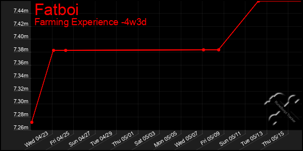 Last 31 Days Graph of Fatboi