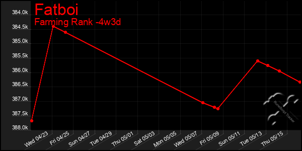 Last 31 Days Graph of Fatboi
