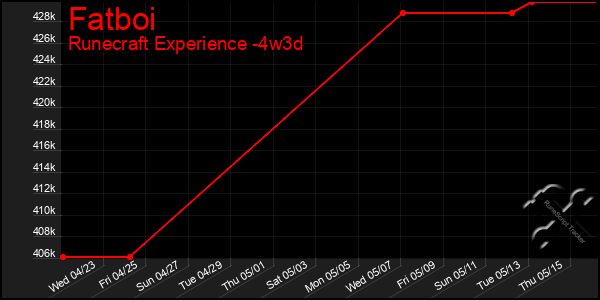 Last 31 Days Graph of Fatboi
