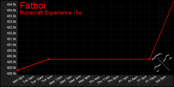 Last 7 Days Graph of Fatboi