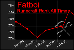 Total Graph of Fatboi