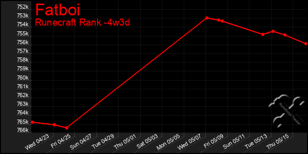 Last 31 Days Graph of Fatboi