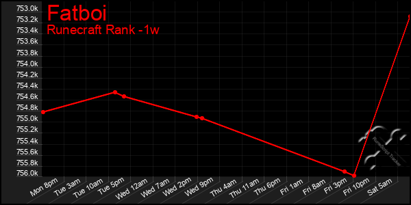 Last 7 Days Graph of Fatboi