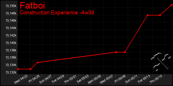 Last 31 Days Graph of Fatboi