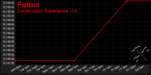 Last 7 Days Graph of Fatboi