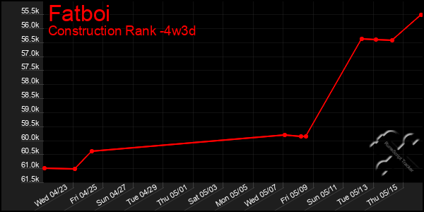 Last 31 Days Graph of Fatboi