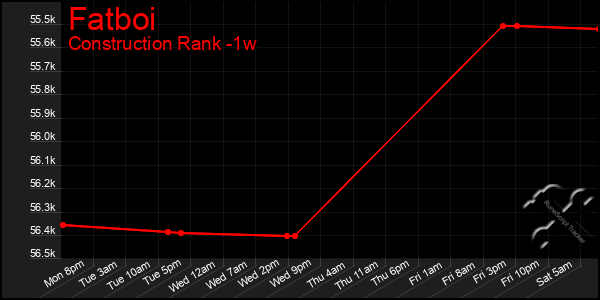 Last 7 Days Graph of Fatboi