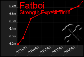 Total Graph of Fatboi
