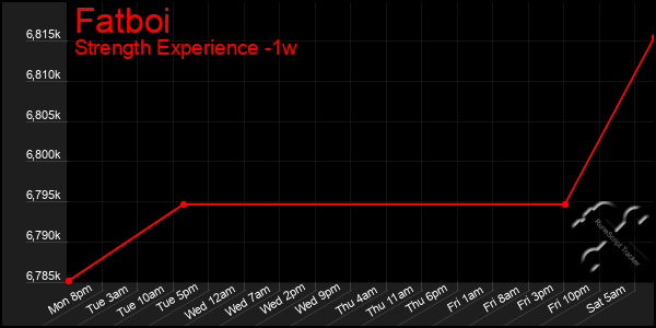 Last 7 Days Graph of Fatboi