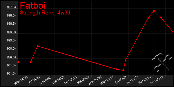 Last 31 Days Graph of Fatboi