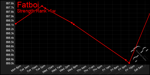 Last 7 Days Graph of Fatboi
