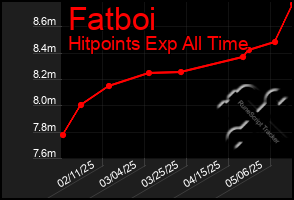Total Graph of Fatboi