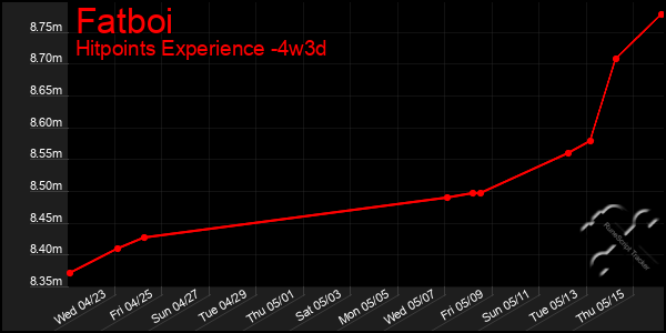 Last 31 Days Graph of Fatboi