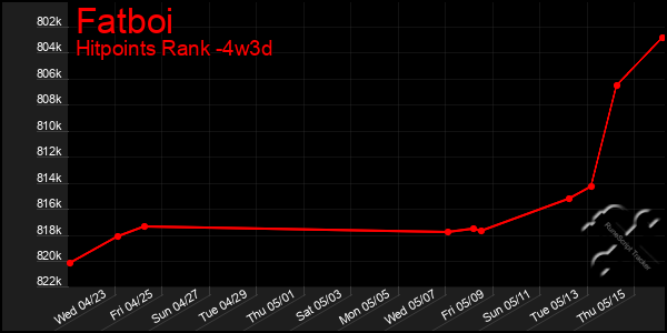 Last 31 Days Graph of Fatboi