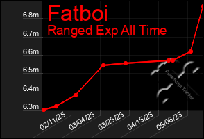 Total Graph of Fatboi