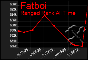 Total Graph of Fatboi