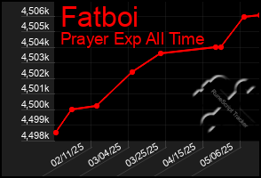 Total Graph of Fatboi