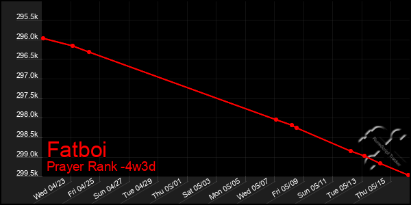 Last 31 Days Graph of Fatboi