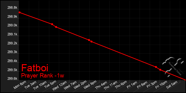 Last 7 Days Graph of Fatboi
