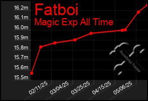 Total Graph of Fatboi