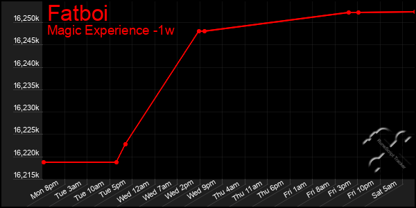Last 7 Days Graph of Fatboi