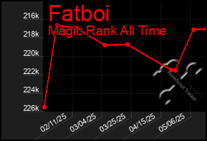 Total Graph of Fatboi
