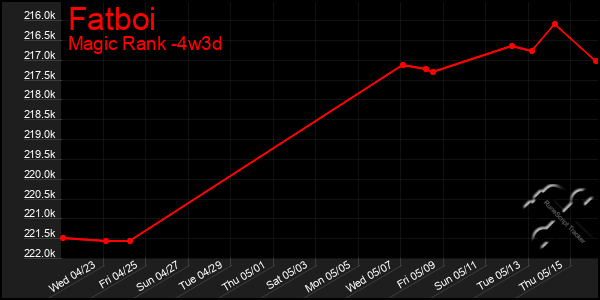 Last 31 Days Graph of Fatboi
