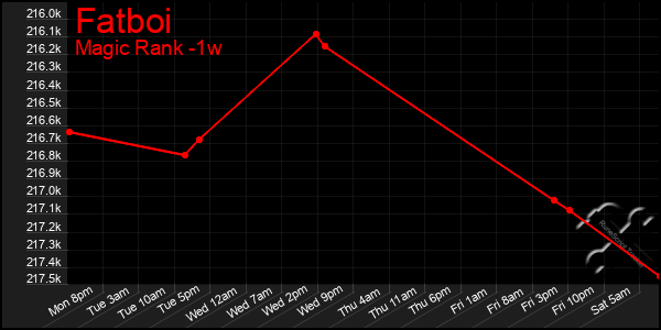 Last 7 Days Graph of Fatboi
