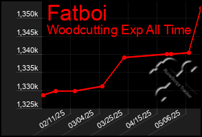 Total Graph of Fatboi