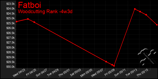 Last 31 Days Graph of Fatboi