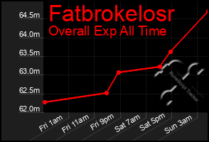 Total Graph of Fatbrokelosr