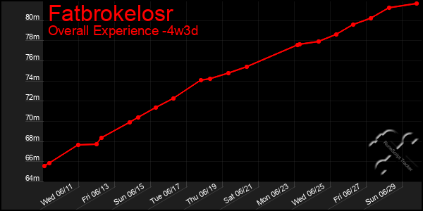 Last 31 Days Graph of Fatbrokelosr